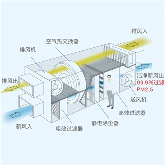 潔凈中央新風系列